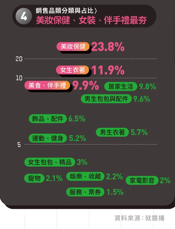 銷售品類分類與占比