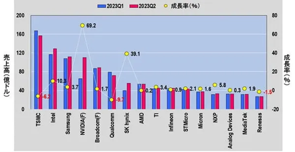 圖1 _銷售額排名前15位的半導體製造商（2023年第一季度和第二季度）