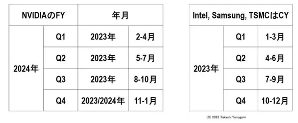 圖2_Nvidia的FY（財政年度）和CY（日歷年）之間的差異