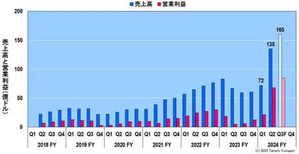 圖3_Nvidia季度銷售額和營業收入（Nvidia預測2024年Q3）