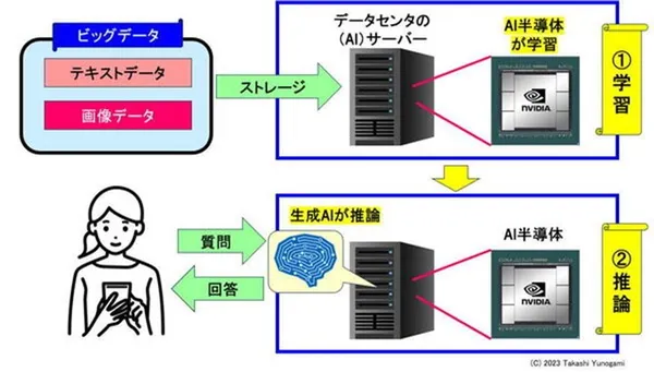 圖5_生成式AI原理及所用AI半導體（Nvidia GPU）