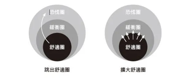 在舒適圈自律
