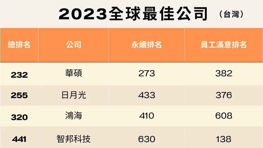 華碩、鴻海上榜！《TIME》評選全球750家最佳公司，4家台灣企業入選