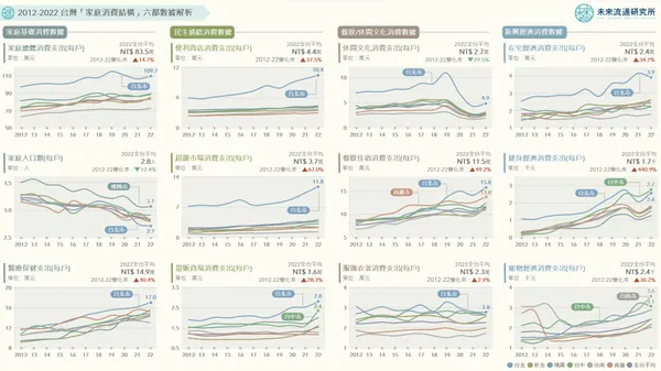 2012-2022 台灣「家庭消費結構」六都數據解析