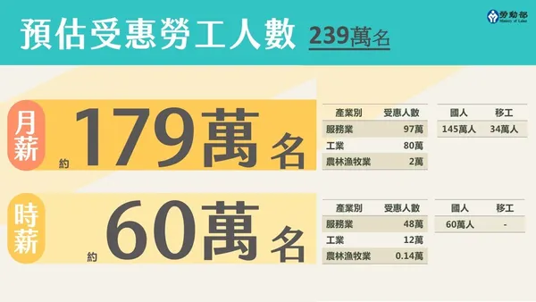 報一 勞動部 懶人包
