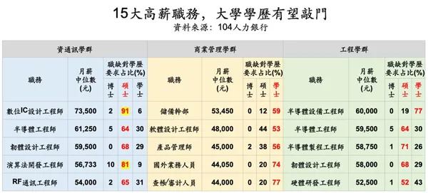 15大高薪職務、大學學歷有望敲門.jpg