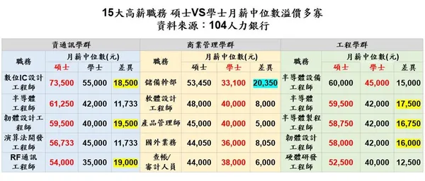 15大高薪職務-碩士-vs-學識月薪中位數溢價多寡.jpg