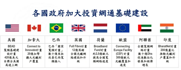 各國政府加大投資網通基礎建設