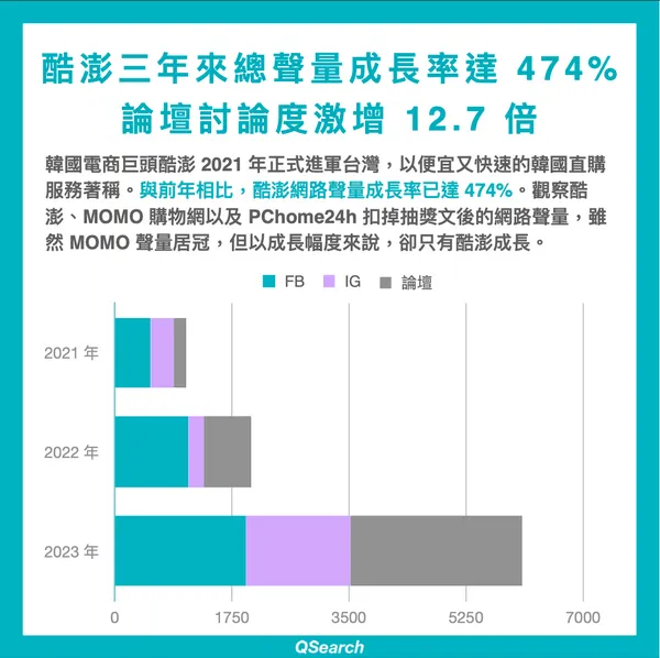 酷澎網路聲量