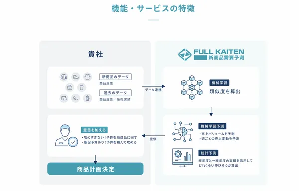 Full Kaiten推出新功能模組「新商品需求預測」，用AI替企業推算商品未來每週銷售數量，供企業