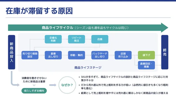 商品的銷售生命週期。.png