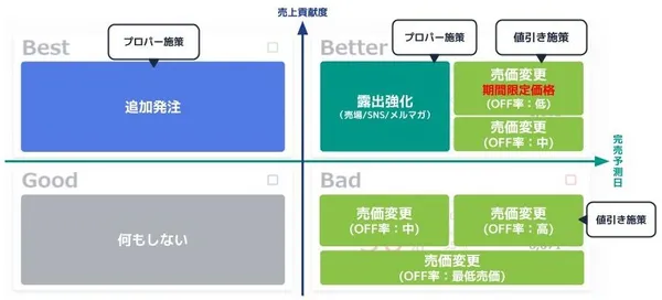 將庫存分類的四大象限