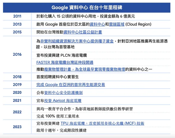 Google在台灣的資料中心