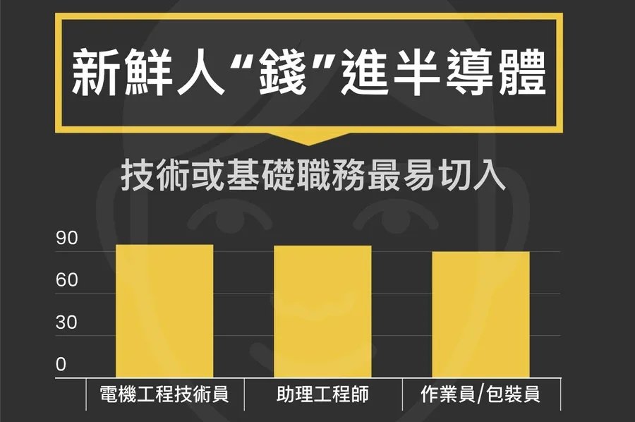 【圖解】半導體火燙職缺，新鮮人有機會搶嗎？碩博生起薪多2萬？3張圖看最新調查