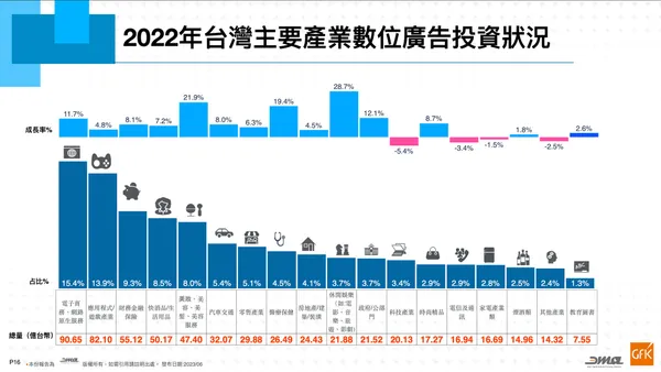 DMA 2022年台灣數位廣告統計報告