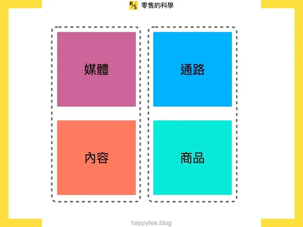 「內容電商」到「RMN」，媒體與零售交乘出的新物種