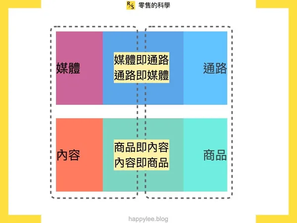 「內容電商」到「RMN」，媒體與零售交乘出的新物種