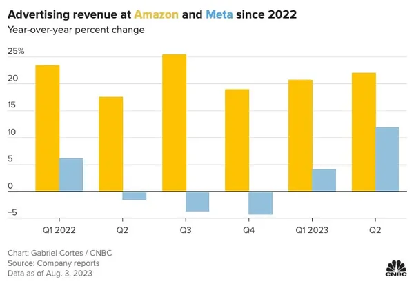 亞馬遜、Meta 2022 年廣告業務