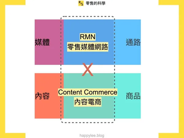 「內容電商」到「RMN」，媒體與零售交乘出的新物種