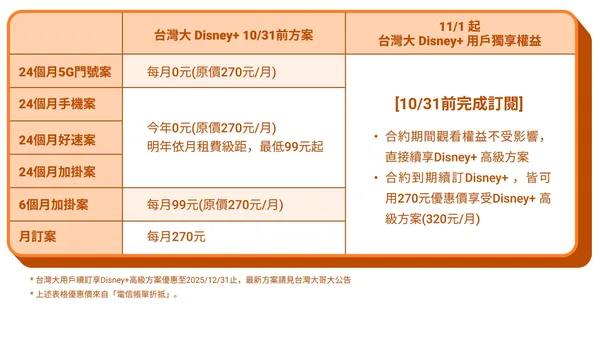 台灣大Disney+ 24個月5G門號案，現省7,680元