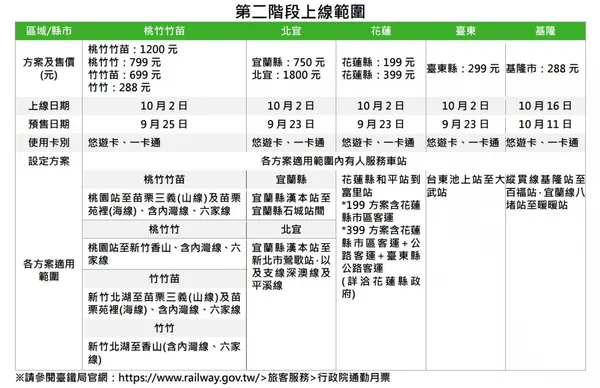 TPASS第二階段一覽表