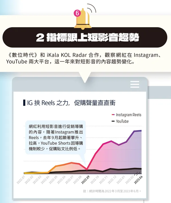 IG促購聲量暴衝