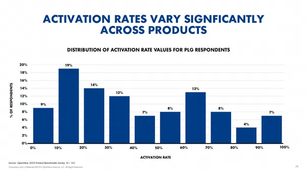 每個服務的 Activation Rate 的變異也很大.png