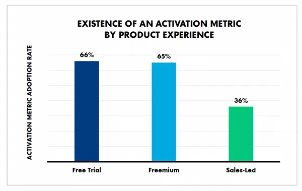 各推廣模式帶來的Activation Rate。.png