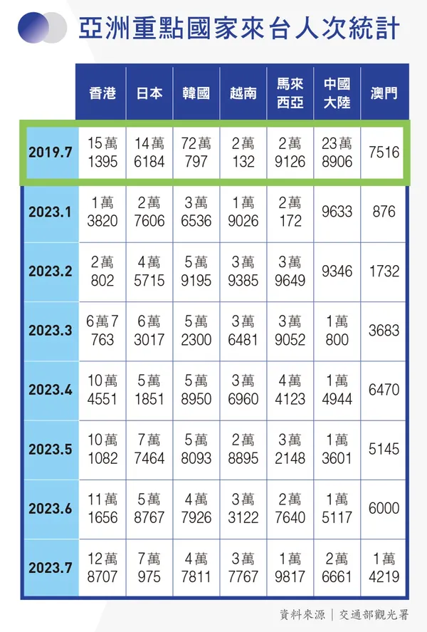 025亞洲重點國家來台人次統計