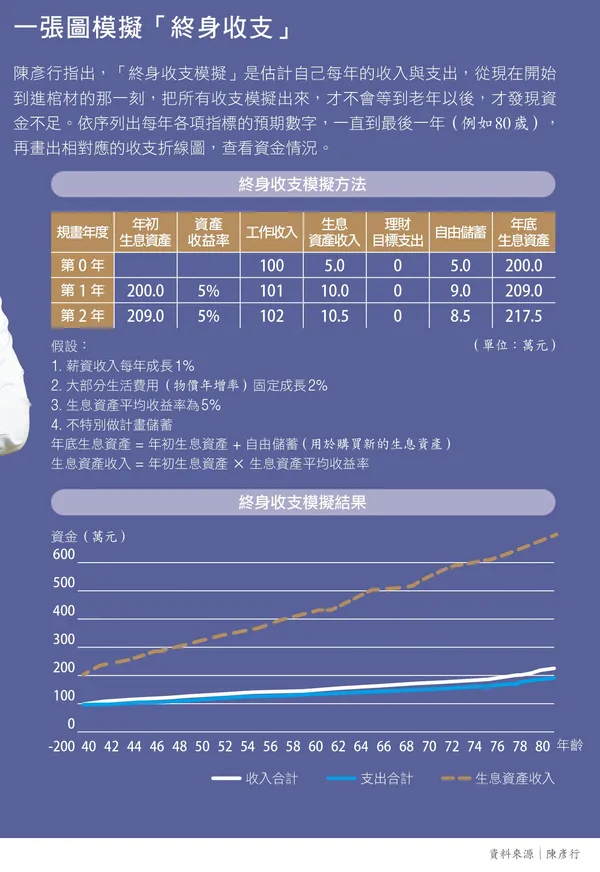 143-2一張圖模擬「終身收支」