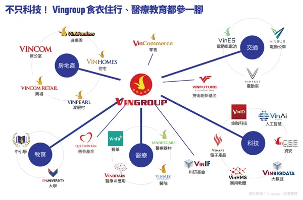 Vingroup版圖