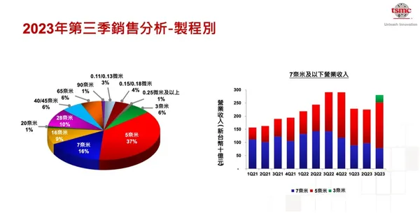 台積電Q3法說會重點整理＿製程.jpg