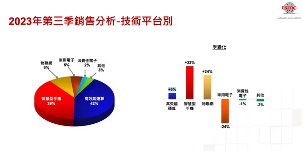 台積電Q3法說會重點整理＿技術平台.jpg