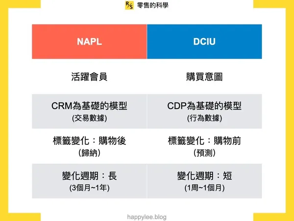 NAPL與DCIU的比較