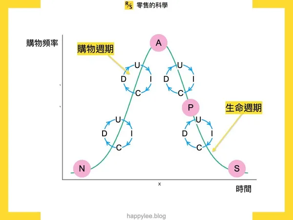 會員購物週期與生命週期