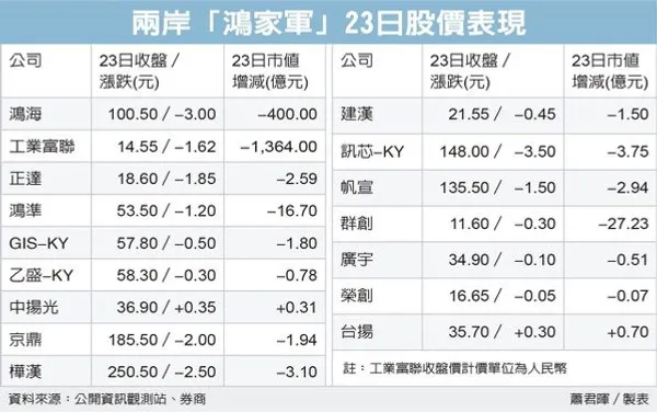 兩岸「鴻家軍」23 日股價表現