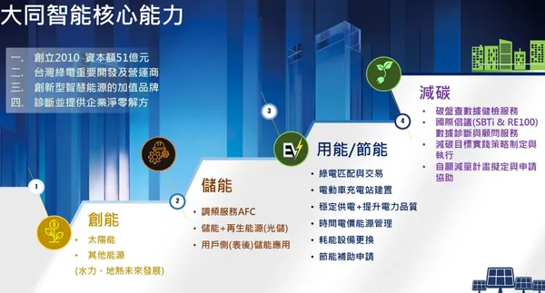 大同智能