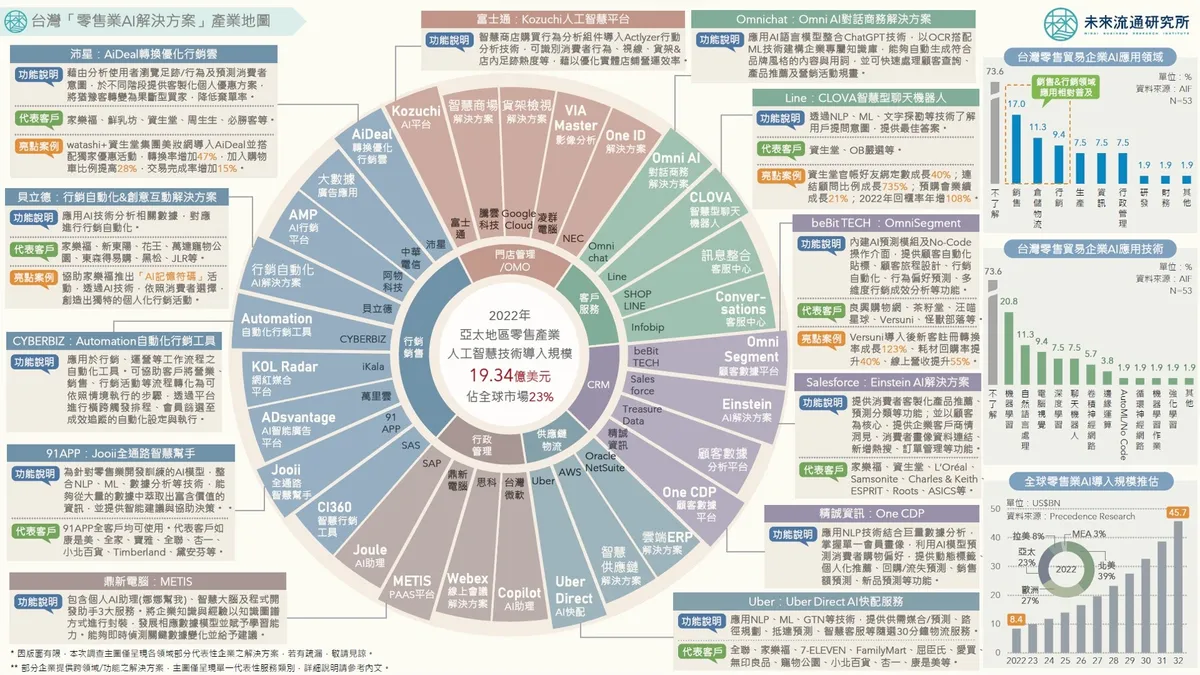 台灣「零售業AI解決方案」產業地圖