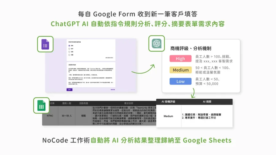 用 ChatGPT 自動化 AI 商機分析！3 步驟摘要、排序客戶需求，提升業務流程效率
