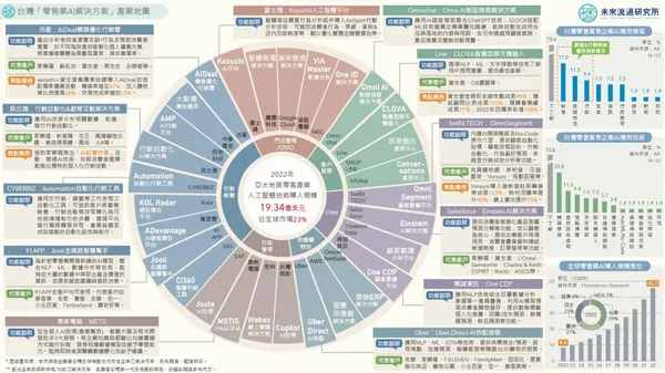 台灣「零售業AI解決方案」產業地圖