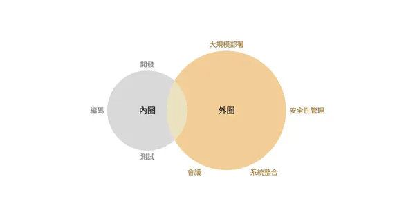 開發人員 內外圈花費時間