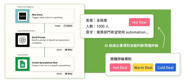 AI 自動評分、分類業務商機流程