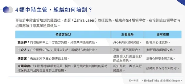0274類中階主管，組織如何培訓？