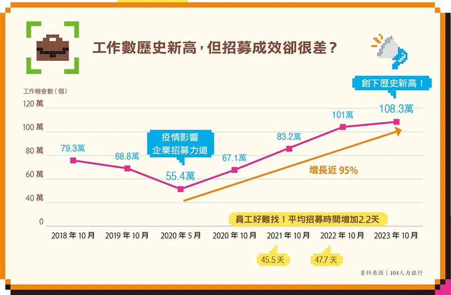 缺工原因是什麼?哪些行業最缺工?3 張圖解答台灣缺工的當務之急|經理人