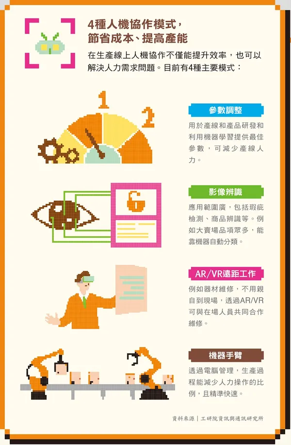 1334種人機協作模式，節省成本、提高產能