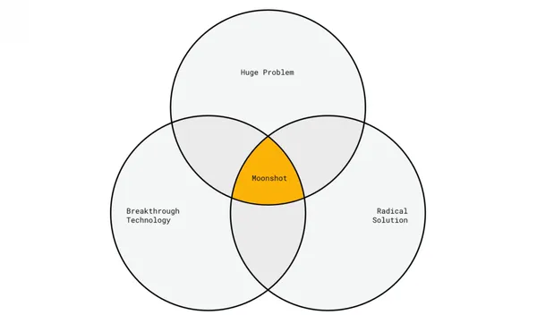 Google X_recipe for moonshots