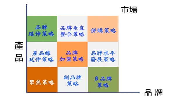 品牌九大成長策略