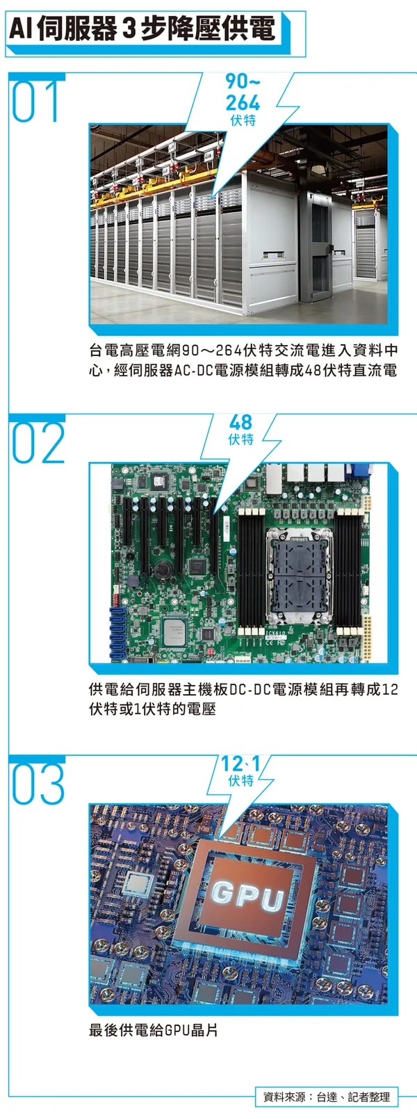 AI伺服器3步降壓供電
