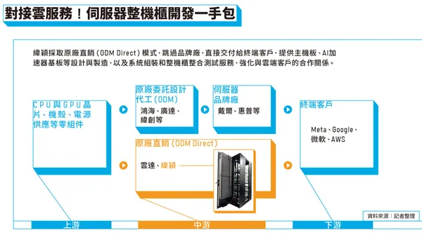 對接雲服務！伺服器整機櫃開發一手包