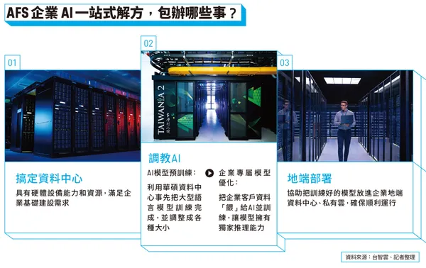 AFS企業Al一站式解方